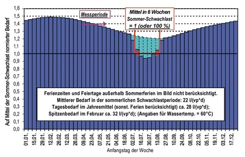 Bild 2 Typischer Jahresverlauf des Trinkwarmwasserbedarfs in einem großen Wohngebäude. Normiert auf den Bedarf in der sommerlichen Schwachlastperiode
