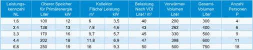 Bild 3 Leistungskennzahlen von Trinkwassererwärmern mit Vorwärmern. Speicherinhalt und Anschlussleistung für Primärenergie ausgelegt und überdimensioniert nach DIN 4708. Aufheiztemperatur im oberen Speicher 55 °C