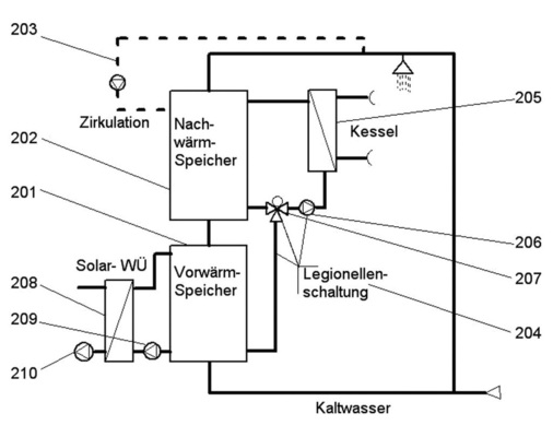 Bild 4 Beispiel ­einer großen Solaranlage mit Trinkwasser- Vorwärmer und „Legionellenschaltung“ aus der VDI Richtlinie 6002