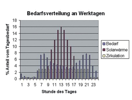 Bild 6 Zeitlicher Verlauf des Warmwasserbedarfs im Wohnungsbau nach VDI 6002 Blatt 1 mit 16/8 Stunden Zirkulation und Solarwärmenutzung an einem normalen Sonnentag