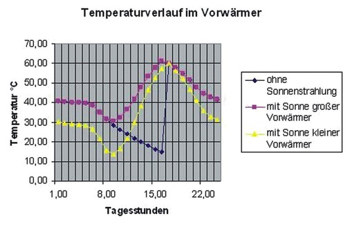 Bild 5 Berechneter Temperaturverlauf im Vorwärmer einer in ­Anlehnung an die VDI 6002 ausgelegten ­Solaranlage zur Trinkwassererwärmung mit Zirkulation für sechs Wohnungen