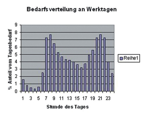 Bild 9 Zeitlicher ­Verlauf des Warm­wasserbedarfs im Wohnungsbau nach VDI 6002 Blatt 1 mit zwei gleichmäßigen Bedarfsspitzen am ­Vormittag von 6—10 Uhr und am Nachmittag von 17 bis 22 Uhr