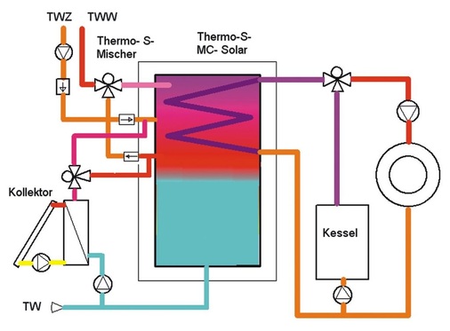 Bild 8 Thermo- S- MC- Solar von 400 bis 1200 Liter mit Aufladung des Vorwärmers (Legionellenschaltung) über Solarenergie und ­Primärenergie