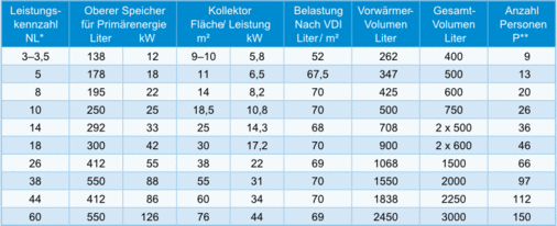 Bild 10 Tabelle zur Bemessung von ­Thermo-S — Solar- Trinkwassererwärmern mit Vorwärmern. Kollektor­flächen und Speichervolumen in Anlehnung an die VDI 6002, Speicherinhalt und Anschlussleistung für Primärenergie überdimensioniert nach DIN 4708* Anzahl Normalwohnung nach DIN 4708; ** Anzahl Personen nach VDI-Richt­linie 2057