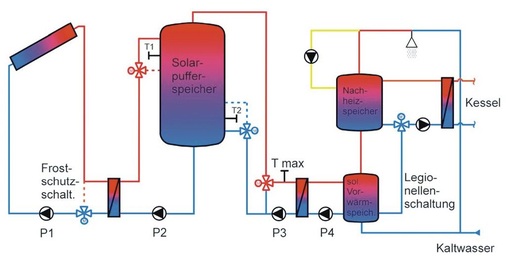 Bild 11 Beispiel einer großen Solaranlage für mehr als 100 m² Kollektorfläche mit Vorwärmspeicher und Legionellenschaltung