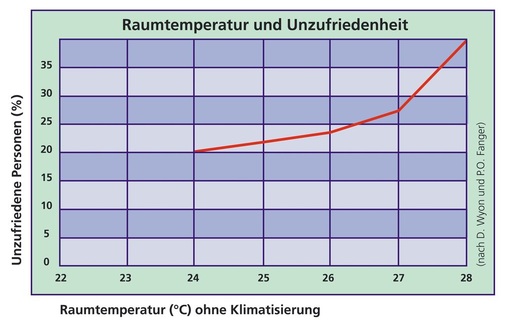 Mit steigender Raumtemperatur sinkt die Stimmung. Bei 28 Grad Celsius ist jeder Dritte schlecht gelaunt und die Arbeitsleistung sinkt rapide