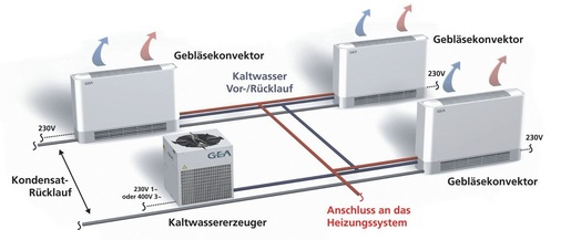 Kleinklimatisierungssysteme mit Wasser als Medium nutzen nur im Kaltwassererzeuger eine geringe Menge Kältemittel. Die Raumgeräte — in der Regel Gebläsekonvektoren — können an das Kaltwasser- und Heizungsnetz angeschlossen werden und ersetzen den konventionellen Heizkörper