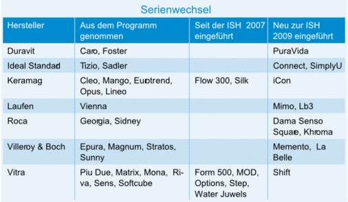 Seit der letzten ISH sind 22 Keramikserien aus dem Programm gefallen und 18 hinzugekommen, davon wurden Memento von Villeroy & Boch von der Waschplatzlösung zur Badserie ausgebaut