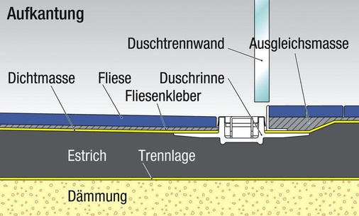 Alternativ kann auch ­eine Stufe (Aufkantung) außerhalb der Dusche eingebaut werden