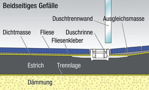 Um die Abflussleistung zu maximieren, muss ein beidseitiges Gefälle angelegt werden. Bei einem Standardbrausekopf sollte ein Gegengefälle außerhalb der Dusche von mindestens 10 mm eingehalten werden