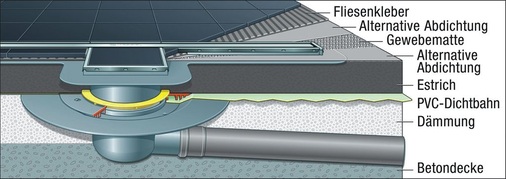 Alternativ ist ­eine konventionelle Abdichtung nach DIN 1895 mit PVC-Dichtfolien unter dem ­Estrich möglich