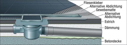 Die Verbund­abdichtung im Dünnbett hat sich bei Duschrinnen durchgesetzt