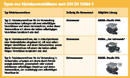 Für die Kellerentwässerung zulässige Rückstauverschlusstypen