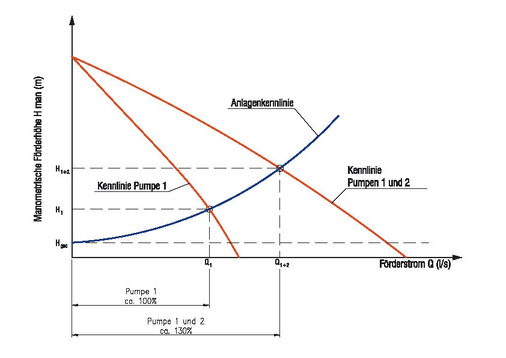 Beim Parallelbetrieb zweier Pumpen stellt sich ein neuer Betriebspunkt ein, sodass die zusätzliche Leistung meist unter 50 % liegt