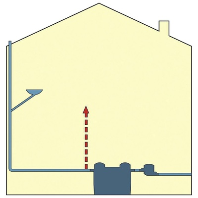 Zulaufleitungen oberhalb von Abscheideranlagen sollten möglichst nah am Abscheider mit einer zusätzlichen Lüftungsleitung montiert werden