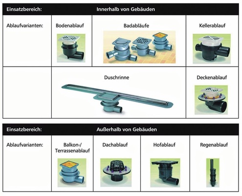 Bild 2 Diese Ablaufvarianten werden im Wohnungsbau eingesetzt