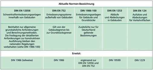 Bild 1 Übersicht aktueller Normen