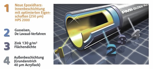 Beschichtung PAM-Global Plus (KML-)Rohr