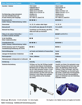 Tabelle 1 (Fortsetzung) Marktübersicht Steckverbindungssysteme