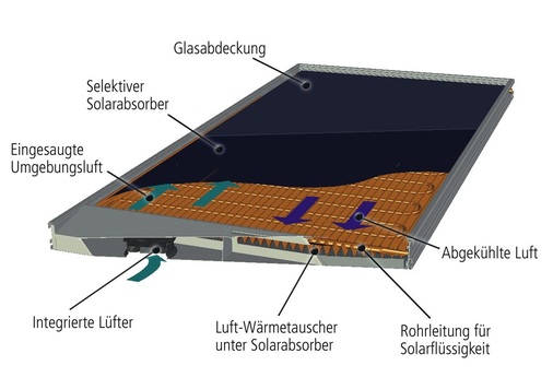 Bild 2 Querschnitt durch den Hybridkollektor, der auf zwei Arten Wärme gewinnen kann: aus (direkter) Solar­energie und aus Umgebungswärme. Hierfür wird die Luft mittels eines Ventilators durch den Wärmetauscher des Kollektors transportiert