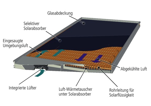 Bild 2 Querschnitt durch den Hybridkollektor, der auf zwei Arten Wärme gewinnen kann: aus (direkter) Solar­energie und aus Umgebungswärme. Hierfür wird die Luft mittels eines Ventilators durch den Wärmetauscher des Kollektors transportiert - © Consolar
