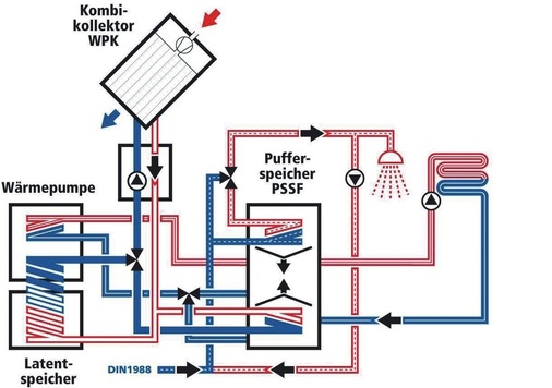 Bild 1 Das solare Wärmepumpensystem „Therma exklusiv“ arbeitet mit zwei Speichern und Kollektoren, die sowohl die Sonnenenergie als auch die sie umgebende Luft zur Wärmegewinnung nutzen