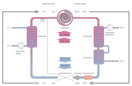 Der grundsätzliche Wärmepumpenprozess ist ­unabhängig von der Art der Wärmequelle. Immer wird ein Medium auf ein höheres Temperaturniveau gehoben und ihm die Wärme entzogen