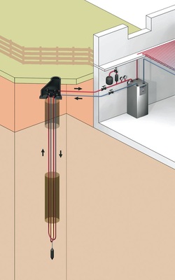 Die Erdsonde ist vor allen Dingen für kleinere Grundstücke geeignet. Für ein EFH mit 7,5 kW Heizleistungsbedarf wird durchschnittlich eine Erdsonde von ca. 110 m benötigt