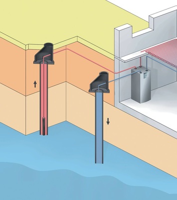 Grundwasser ist die ergiebigste Wärmequelle für Wärmepumpen. Bedingt durch den tendenziell ­hohen Stromverbrauch der Brunnenpumpen ist sie aber in die Kritik geraten