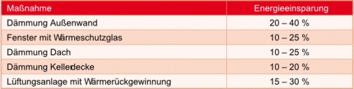 Tabelle Maßnahmen zur Energieeinsparung und ihre Auswirkungen