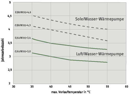 Bild 2 Jahresarbeitszahlen von Wärmepumpen in Abhängigkeit der ­Systemtemperatur, Wärmequelle und Leistungszahl, berechnet nach VDI 4650. Monoenergetische Luft/Wasser-Wärmepumpen sind überschlägig durch einen elektrischen Direktheizanteil von bis zu 3 % korrigiert