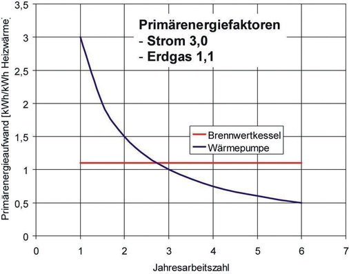 Bild 1 Vergleich des Primärenergieaufwands Wärmepumpen mit Erdgasheizungen