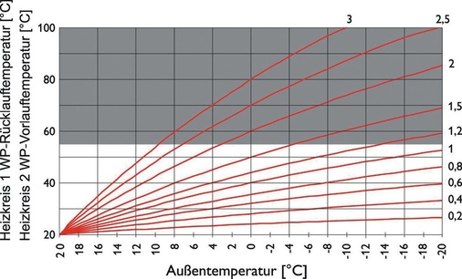 Bild 4 Beispiel einer Heizkurveneinstellung für Wärmepumpen. Die Einstellung erfolgt über den Fußpunkt bei 20 °C und die Einstellung der Steilheit