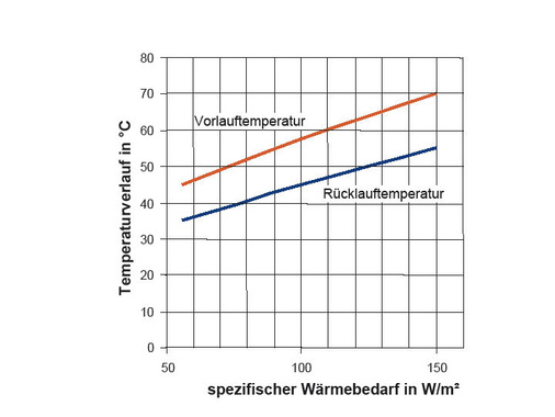 Bild 3 Einfluss von Wärmeschutzmaßnahmen bei gleicher Heizkörperfläche auf die Systemtemperatur (Beispiel)