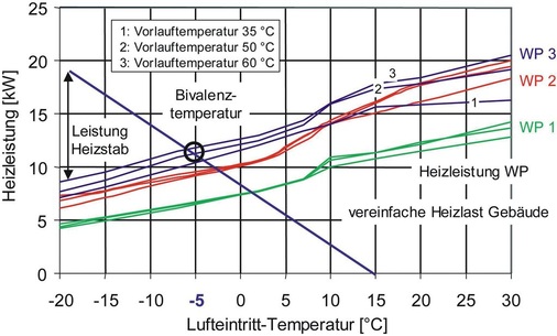 Bild 5 Beispielauslegung eines Gebäudes mit 18 kW Heizlast bei —18 °C Außentemperatur für eine monoenergetisch betriebene Luft/Wasser-Wärmepumpe mit einem Bivalenzpunkt von —5 °C