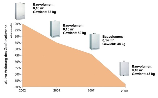 Bild 1 Die Forderung des Marktes nach kompakteren Wandgeräten führt zu geringeren Wasser­inhalten der Geräte (Beispiel Gas-Brennwert-Wandgeräte Vitodens)