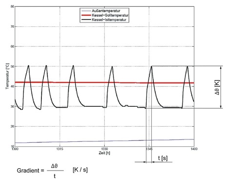 Bild 3 Prinzip des Differenzialverfahrens: Die Pausenzeiten werden abhängig von der Aufheizgeschwindigkeit (Temperaturgradient) definiert