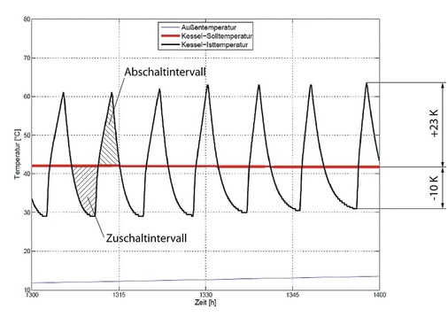 Bild 2 Zu- und Abschalten des Brenners erfolgt beim Integralverfahren über einen Flächenausgleich von Zuschaltintegral mit dem Abschaltintegral