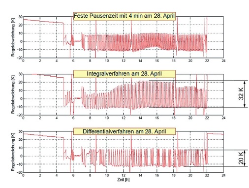 Bild 5 Vergleich der Takthäufigkeit
