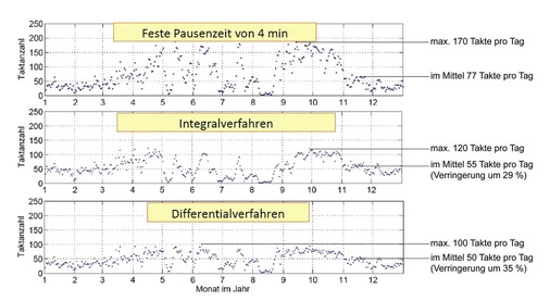 Bild 4 Vergleich der maximalen und der gemittelten Takthäufigkeit