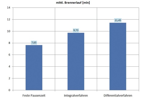 Bild 6 Vergleich der mittleren Brennerlaufzeiten pro Jahr