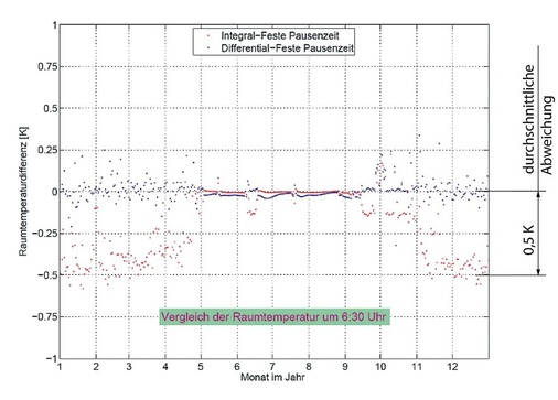 Bild 9 Vergleich der Jahres-Raumtemperaturverläufe (Bezug: 6.30 Uhr)