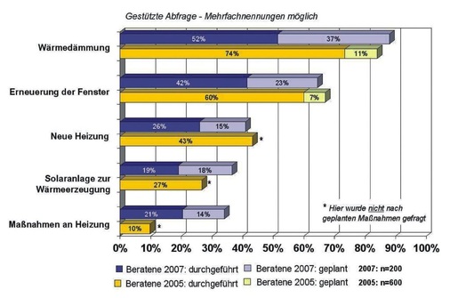 Bild 2 Die meisten Beratungsempfänger haben Energiesparmaßnahmen bereits ein Jahr nach der Vor-Ort-Energieberatung an ihrem Haus durchgeführt oder fest geplant