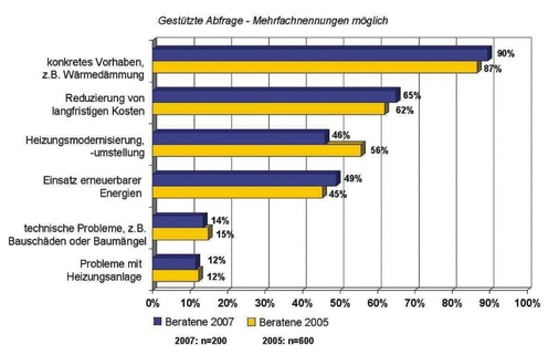 Bild 1 Auf die Frage an die Beratungsempfänger: „Welche Gründe hatten Sie für die Inanspruchnahme der Vor-Ort-Energieberatung?”, wurden vor allem konkrete Vorhaben genannt