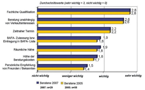 Bild 3 Bei der ­Frage: „Wie wichtig waren Ihnen bei der Auswahl des Energieberaters die folgen­den Merkmale?”, wurde vorrangig die fachliche Qualifikation und die Unabhängigkeit genannt