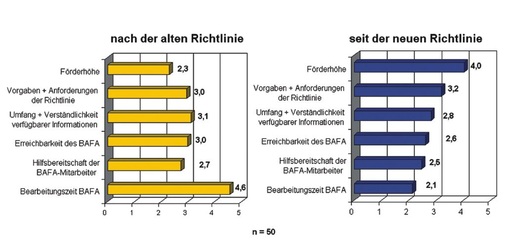 Bild 6 Die Energieberater wurden befragt: Wie zufrieden sind Sie mit der Förderrichtlinie für die Vor-Ort-Energieberatung und mit den Verwaltungsabläufen des BAFA? (in Schulnoten)