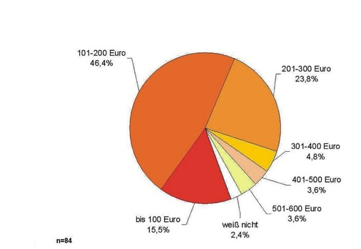 Bild 4 Die Kontrollgruppe, die ohne Energieberatung saniert hatte, wurde gefragt, welche Kosten sie für eine Energieberatung für ange­messen halten