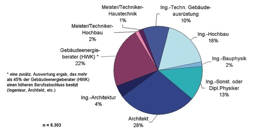 Bild 7 Den größten Anteil der Berater auf der BAFA-Liste machen Architekten aus, gefolgt von Gebäudeenergieberatern (HWK)