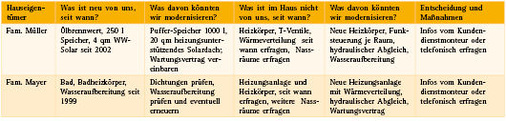 Finden Sie systematisch Umsatzchancen und nutzenbringende Lösungen für Ihre Kunden