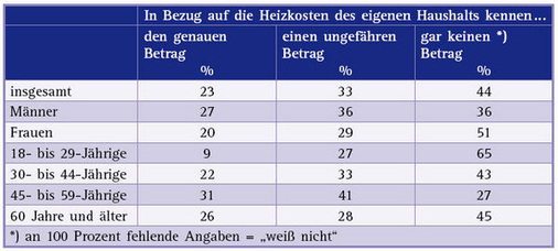 Kenntnis über eigene Heizkosten (Quelle: Forsa/Ista)